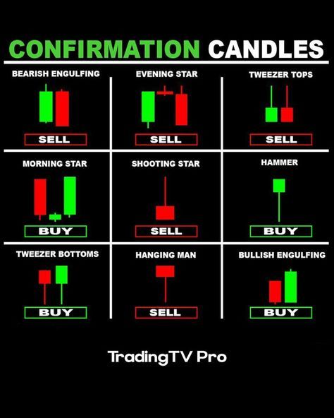 Trading Tips And Tricks Foe Beginner.Trading Tips And Tricks Foe Beginner Candlestick Chart Patterns, Chart Patterns Trading, Stock Options Trading, Arbitrage Trading, Candle Stick Patterns, Forex Trading Quotes, Forex Trading Strategies Videos, Candle Pattern, Stock Chart Patterns