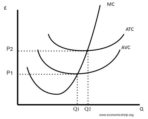 Diagrams of Cost Curves | Economics Help Perfect Competition, Economics Lessons, Opportunity Cost, Economies Of Scale, Cost Accounting, Long Run, Spending Money, Economics, How To Run Longer