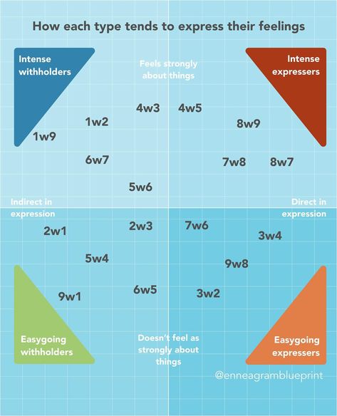 Enneagram Types, Personality Types, Mbti, Feelings, On Instagram, Instagram