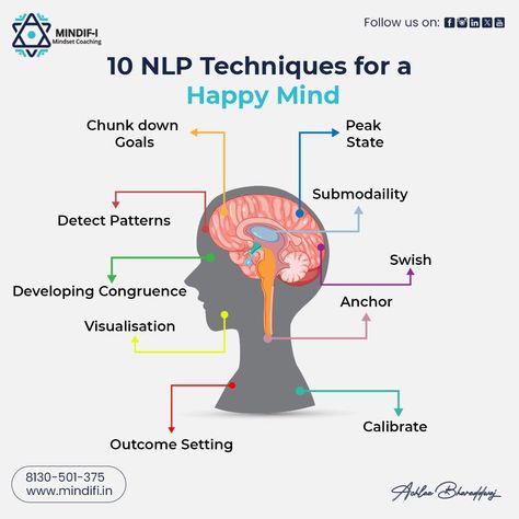 10 NLP Techniques for a Happy Mind 🌟💖 1. Swish 2. Chunk down Goals 3. Anchor 4. Peak State 5. Submodaility 6. Calibrate 7. Detect Patterns 8. Developing Congruence 9. Visualization 10. Outcome Setting - Neuro-Linguistic Programming (NLP) provides powerful tools and techniques for personal development & happiness. Learn some beautiful ways for a happy mind From NLP Trainer Achlaa Bharaddwaj (NLP Coach) ☎ For Consulting: Call/WhatsApp - 08130501375 -Book Your Discovery Call Now: https://www.... Neuro Linguistic Programming, Emotion Intelligence, Neurolinguistic Programming, Nlp Coaching, Happy Energy, Mental Resilience, Nlp Techniques, Happy Mind, Mental Health Therapy