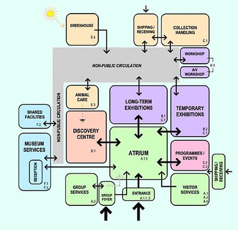 Museum Program Diagram, Architecture Diagram Program, Programming Diagram Architecture, Functional Zoning Architecture, Program Adjacency Diagram, Schematic Plan Architecture, Block Diagram Architecture, Adjacency Diagram, Design Program Architecture