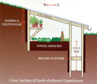 Greenhouse Plans Free, Sunken Greenhouse, Walipini Greenhouse, Serre Diy, Underground Greenhouse, Greenhouse Farming, Solar Greenhouse, Best Greenhouse, Build A Greenhouse