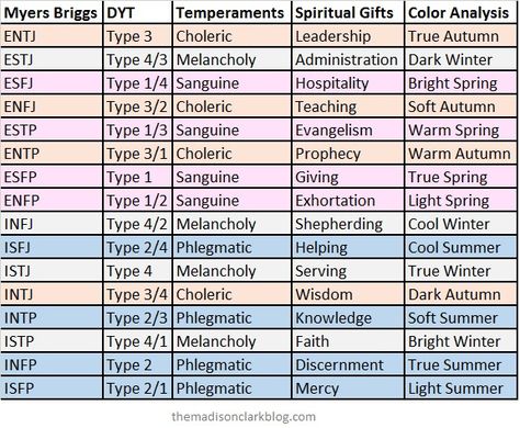 Temperament Types, Energy Profiling, Infj Type, Personality Psychology, Myers Briggs Personality Types, Myers–briggs Type Indicator, Infj Personality, Myers Briggs Type, Enneagram Types