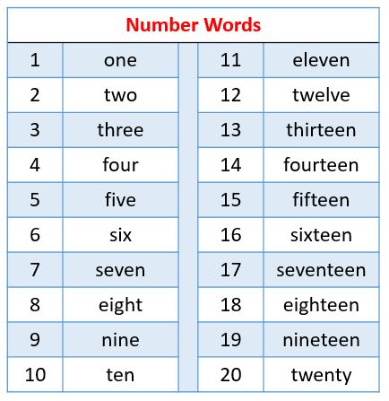 learn the spelling of numbers 1 to 20 with fun and songs, Kindergarten Kids Number Spelling Worksheets 1 To 20, Number Spelling Activities, Number Spelling Worksheets, Number Words Worksheets 1-20, Numbers Spelling, Spelling Numbers, Number Words Chart, Number Spelling, Number Recognition Worksheets