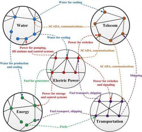 Electron Transport Chain, Scientific Management, System Map, Events Management, Systems Theory, Systems Thinking, Writing Code, Creative Visualization, Concept Map