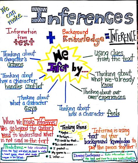 Inference Anchor Chart - made by Kari Davis Informational Reading Anchor Chart, Inferring Anchor Chart, Making Inferences Anchor Chart, Inferencing Anchor Chart, Inferences Anchor Chart, Inference Anchor Chart, Ela Anchor Charts, 6th Grade Reading, Classroom Anchor Charts