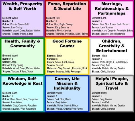 Feng Shui Home Office, Feng Shui Front Door, Feng Shui Bagua Map, Feng Shui Office, Feng Shui Basics, Feng Shui Guide, Feng Shui Bagua, Feng Shui Colours, Bagua Map