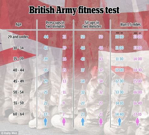 Hiit Training Workouts, Army Workout, Fitness Test, Military Workout, Army Training, Hiit Training, Health And Fitness Articles, Fitness Articles, Female Soldier