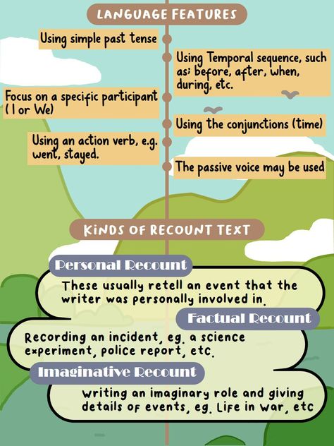 Recount Text, Recount Writing, English Subject, Writing Text, Simple Past Tense, Reading Comprehension Lessons, English Time, English Teaching Resources, Inquiry Based Learning