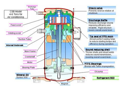 Scroll Compressor More in http://mechanical-engg.com Scroll Compressor, Refrigeration And Air Conditioning, Air Compressor, Air Conditioner, Drones, Compressor, Air Conditioning, Refrigerator, Conditioner