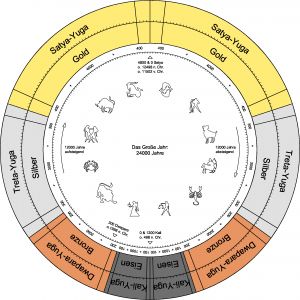 The ancient Hindu seers have had a comprehensive study of time. The minute details covered by those fantastic minds in reckoning time is bewildering. The Hindu calender is based on the age of Bramha, the Creator. The life span of Creator Lord Bramha is 100 years. His age now is 51 years. Each day of Lord Bramha is designated by a Kalpa. Each Kalpa comprise of 14 Manus and each Manu consist of 71 Mahayuga. 1000 such Mahayugs completes Lord Bramha's 1 day. At present, we are in the 28th Mahayug. Age Of Pisces, Satya Yuga, The Age Of Aquarius, Sacred Science, 5th Dimension, The Birth Of Christ, Age Of Aquarius, Ancient Mysteries, Vedic Astrology