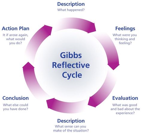 A model of reflection Nurse Reflection, Gibbs Reflective Cycle, Nurse Midwife, Leadership Management, Inner Healing, Mental Health Support, Action Plan, Fashion Marketing, Self Compassion