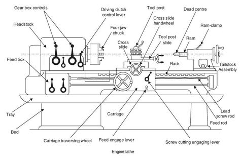 Lathe Machine - Definition, Types, parts, Specifications Lathe Machine Parts, Turret Lathe, Engine Lathe, Lathe Parts, Mechanical Engineering Design, Tool Room, Lathe Machine, Metal Lathe, Machining Projects