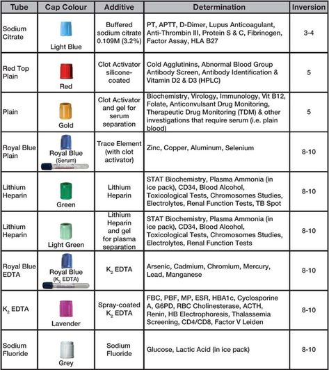 Images Phlebotomy Abbreviations, Ascp Exam, Phlebotomy Tubes, Phlebotomy Tips, Phlebotomy Study, Order Of Draw, Medical Assistant Student, Normal Values, Medical Student Study