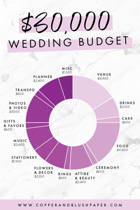 Knowing how to split up your $30,000 wedding budget can be hard. With this guide to breaking down your wedding budget, I'll show you how to divide up your budget, what to spend your money on and how to personalize it to you and your needs. Click through for more wedding budget information and guidance. #weddingbudget #weddingbudgetplanning #weddingplanning #dreamwedding How To Make A Wedding Budget, How To Budget A Wedding, Budgeting For Wedding, Budget For Wedding, 30000 Wedding Budget, Best Time To Get Married, Wedding Cost Break Down, Wedding Budget, Wedding Budget Break Down