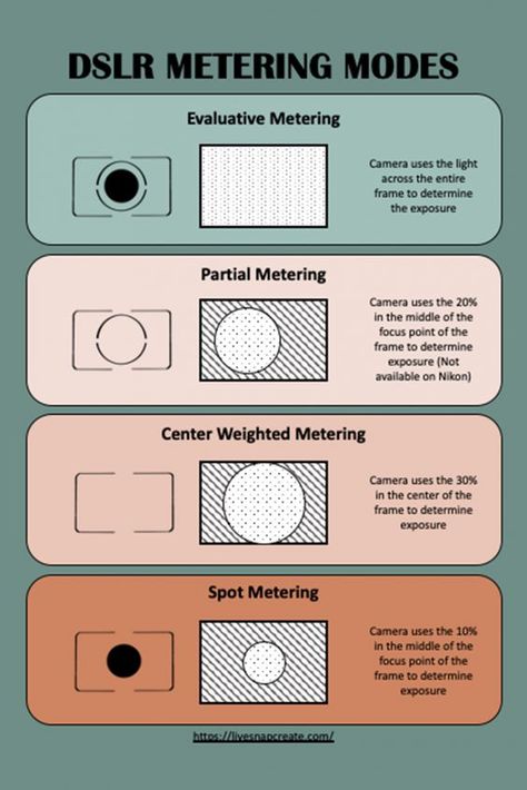 Learn what the different DSLR metering modes do and how to use them. #DSLRphotography #DSLRMetering #livesnapcreate Beginner Photography Camera, Manual Photography, Digital Photography Lessons, Dslr Photography Tips, Photography Settings, Nikon D5200, Photography Cheat Sheets, Film Photography Tips, My Lifestyle