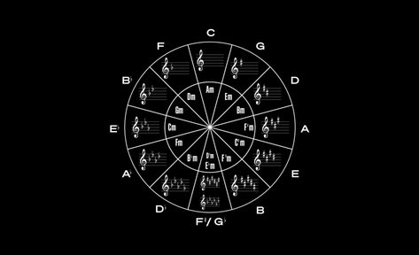 Circle Of 5ths, Circle Of Fifths, E Major, Printable Chart, Music Composers, Popular Wallpaper, Types Of Music, Wallpaper Pictures, Music Theory