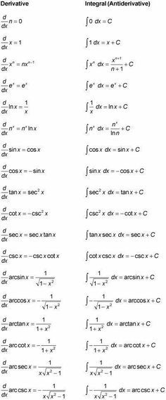 The table below shows you how to differentiate and integrate 18 of the most common functions. As you can see, integration reverses differentiation, returning the function to its original state, up to a constant C. Differentiation Formulas, Math Formula Chart, Algebra Formulas, Formula Chart, Physics Formulas, Learning Mathematics, Math Tutorials, Math Notes, Maths Solutions