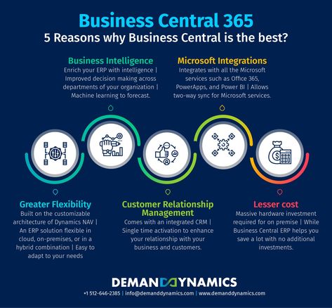 Microsoft Dynamics 365 Business Central, Flexible Architecture, Learning Microsoft, Customer Relationship Management, Relationship Management, Business Intelligence, Creative Ads, Business Process, Cloud Based