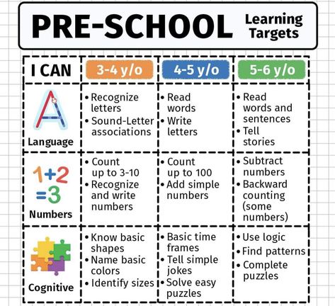 Prek Rules, Prek3 Curriculum, Pre K Lesson Plans, Daycare Lesson Plans, Preschool Lesson Plan Template, Preschool Assessment, Homeschool Preschool Curriculum, Lesson Plans For Toddlers, Homeschool Preschool Activities