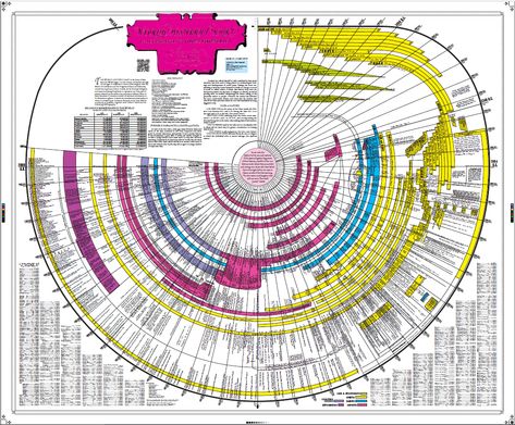 Bible Genealogy, Bible Timeline, Historical Timeline, Put Things Into Perspective, Bible History, Bible Translations, History Timeline, Bible Study Tools, Bible Facts