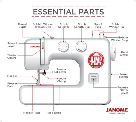 Parts Of A Sewing Machine Worksheet, Parts Of A Sewing Machine, Janome Sewing Machine Tutorials, Sewing Classes For Kids, Sewing Machine Beginner, Start Blog, Technology Lesson, Fabric Mouse, Juki Sewing Machine