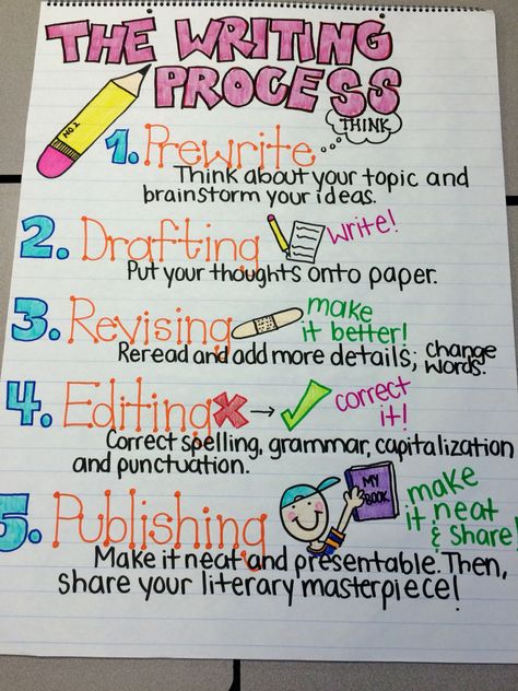 Writing Process Anchor Chart Writing Process Anchor Chart, Ela Anchor Charts, Third Grade Writing, 5th Grade Writing, 3rd Grade Writing, 2nd Grade Writing, The Writing Process, Classroom Anchor Charts, Ela Writing