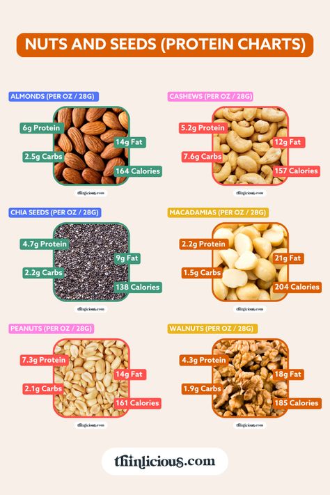 Protein charts: High-protein nuts and seeds. Discover what is a high-protein low-carb diet (and how much protein should you eat?). Protein In Meat Chart, High Protein Recipes Vegetarian, Low Carb Indian Food, What Is Protein, Fitness Knowledge, Protein Chart, Veg Protein, High Protein Foods List, Protein Foods List