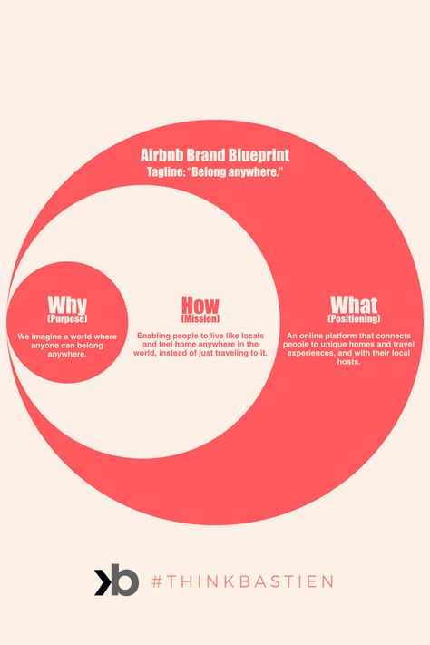 Decoding the brand strategy of Airbnb, including brand purpose, mission, and positioning using Simon Sinek's Start With Why theory. #brandstrategy #airbnb #brandpurpose #mission #positioning #tagline #thinkbastien Brand Strategy Presentation, Brand Positioning Strategy, Start With Why, Branding Workbook, Brand Manifesto, Strategy Infographic, Small Business Marketing Plan, Brand Positioning, Social Media Advice