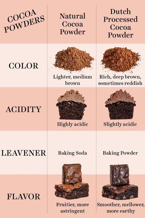 The differences between Natural Cocoa vs. Dutch Process Cocoa Powder! I'm covering how they work on a chemical level, which is better, other types like black, high-fat and cacao powder, and how to substitute! Plus cocoa powder recipes. Cocoa Powder Recipes, Dutch Cocoa, Hershey Cocoa, Cocoa Recipes, Chocolate Liquor, Baking Science, Cocoa Cookies, Chocolate Powder, Cacao Beans