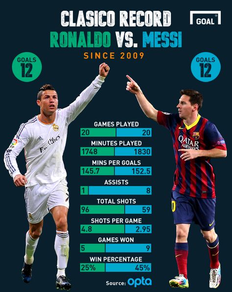 Messi vs Ronaldo Messi Vs Ronaldo Stats, Messi Stats, Ronaldo Stats, Messi 2012, Cr7 Quotes, Ronaldo Memes, Ronaldo Vs Messi, Ronaldo 2008, Funny Football Pictures