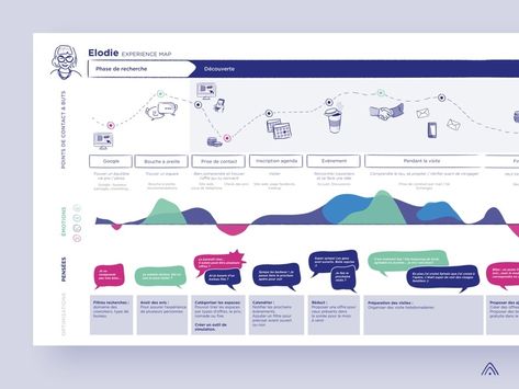 I like the way this version of a user scenario maps the emotions multidimensionally and also includes quotes at every step Customer Experience Mapping, Service Blueprint, User Journey, Ux Process, Experience Map, Journey Map, Case Study Design, Customer Journey Mapping, Information Visualization