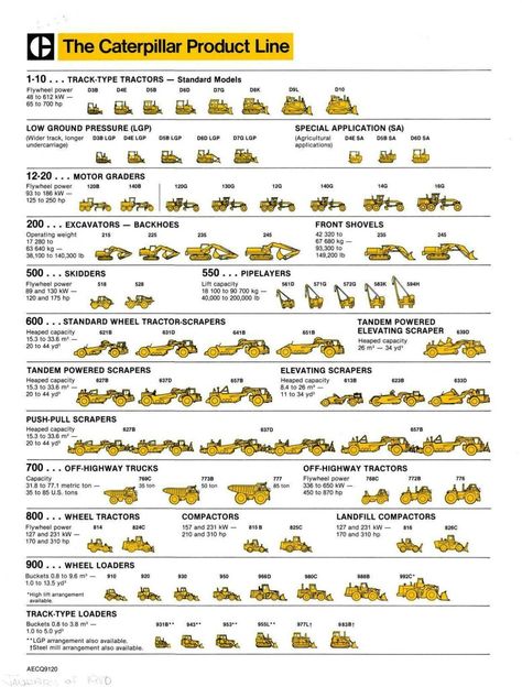 1981 Caterpillar product line. Stages Of Caterpillar, Caterpillar Equipment Wallpaper, Caterpillar D4, Caterpillar Construction, Caterpillar Machines, Japanese Emporer Caterpillar, Equipment Operator, Caterpillar Bulldozer, Heavy Equipment Operator