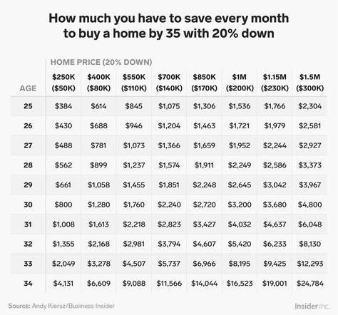 This handy guide will help you save money for a down payment. #homeownership #firsttimehomebuyer #downpayment #plan #guide Save For Car Down Payment, House Downpayment Savings Plan, House Payment Chart, Saving For House Down Payment, Saving For A House Down Payment Chart, Save For Down Payment On House, Buying A House Savings Plan, Home Down Payment Savings Plan, Save For A House Down Payment