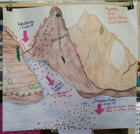 Weathering,  Erosion, and Deposition Soil Anchor Chart, Weathering Erosion Deposition, Earth Science Activities, Sixth Grade Science, Science Doodles, Fourth Grade Science, Science Anchor Charts, Weathering And Erosion, Science Decor