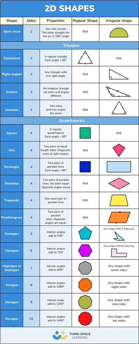 What Are The Properties Of Shapes? - Third Space Learning Properties Of 2d Shapes, Year 3 Maths, Space Learning, 3d Shapes Worksheets, Dictionary For Kids, Third Space, Kindergarten Stem, Shape Chart, 2d And 3d Shapes