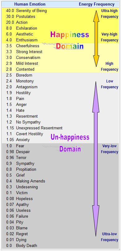 Positive Vs Negative, Mindset Reset, List Of Emotions, Emotion Chart, Healing Frequencies, Vibrational Energy, E Mc2, Spiritual Energy, Energy Work