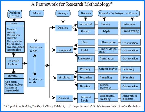 Medical Sales Rep, Logic And Critical Thinking, Research Methodology, Money Management Activities, Sustainability Education, Medical Sales, Phd Life, Research Poster, Quantitative Research