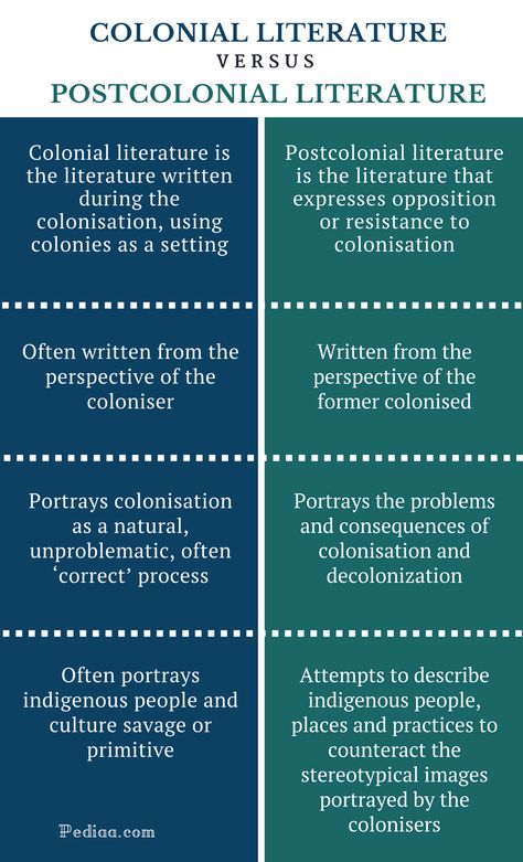 Difference Between Colonial and Postcolonial Literature - Comparison Summary What Is Literature, Post Colonialism, History Of English Literature Timeline, American Literature Timeline, Literary Movements Literature, History Of English Literature, Traditional Literature, Literature Study Guides, Structuralism Literary Theory