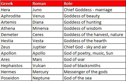 Greek God Names And Meanings, Greek And Roman Gods, Ceres Goddess, Minerva Goddess, Names And Meanings, Goddess Of The Hearth, Goddess Names, Aphrodite Goddess, Roman Names