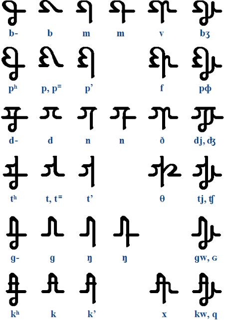 This is another easily hand-written, phonetically constructed alphabet from my Phonological Cypher series. It has some similarity to cursive scripts like Arabic, but the vowels are fully developed. It runs from left to right. Fantasy Language Script, Conlang Alphabet, Secret Language Alphabet, Arabic Cursive, Constructed Script, Constructed Language, Conlang Scripts, Writing Symbols, Writing Scripts