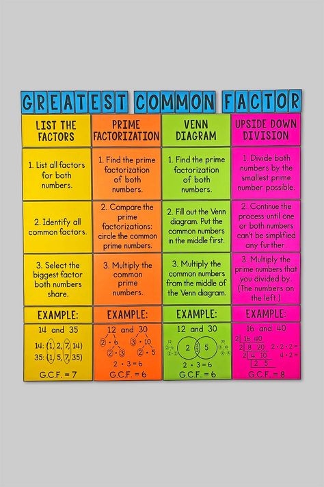 Greatest Common Factor Anchor Chart, 4th Grade Math Classroom Setup, Maths Project, Greatest Common Factor, Math Classroom Decor, Math Classroom Posters, Greatest Common Factors, Teaching Math Strategies, Math Tutoring