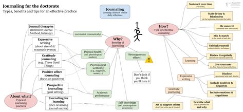 A Happy PhD | Journaling for the doctorate (II): How to journal effectively Phd Daily Schedule, Phd Tips, Weekly Review, Phd Life, Student Journal, Morning Pages, Clinical Psychology, Phd Student, Writing Exercises