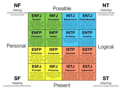 mbti Personality Types Chart, Personality List, Different Personality Types, Briggs Personality Test, Myers Briggs Test, Types Of Psychology, Myers Briggs Personality Test, Mbti Personality Types, Circus Characters