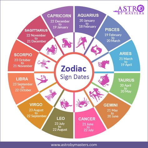 Whats yalls Zodiacs? Put in the comments! ♉ November Zodiac Sign, Find Your Zodiac Sign, Month Quotes, Horoscope Dates, Aries And Scorpio, Birth Order, Zodiac Wheel, Gemini Girl, Zodiac Signs Chart