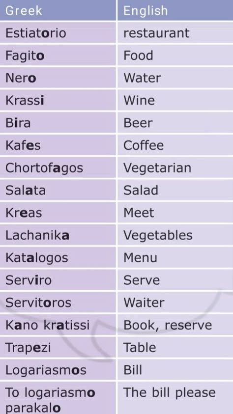 Greek words (transliteration), restaurant specific Cool Greek Words, Greek Words And Meanings, Speak Greek, Greek Phrases, Travel Language, Greek Islands Vacation, Greek Language Learning, Greek Vacation, Learn Greek