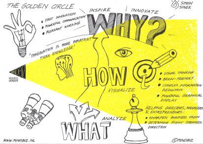 Start with why... visualization of The Golden Circle by Simon Sinek. Simon Sinek Golden Circle, Mindset Development, Start With Why, Corporate Coaching, The Golden Circle, Sketch Note, Simon Sinek, Visual Thinking, Golden Circle