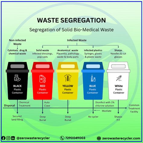 Waste segregation holds immense importance in our efforts toward sustainable waste management. Proper waste segregation allows us to divert #Recyclable materials from the waste stream, ensuring they can be processed and transformed into new products. . . #WasteSegregation #RecyclingMatters #ReduceReuseRecycle #ReduceReuseRecycle #WasteDiversion #WasteReduction #WasteAwareness #WasteManagementSolutions #GreenLiving #SustainableLiving #TrashSeparation #ZeroWaste #Zerowasterecycler #DCCinfra Hospital Waste Management, Biomedical Waste Management Posters, 5rs Of Waste Management, Proper Waste Disposal Poster, Waste Segregation Poster, Proper Waste Segregation, Waste Management Projects, Biomedical Waste Management, Zero Waste Management