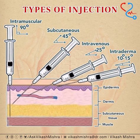 Types of injection Types Of Injections Nursing, Injection Types, Pharmacy Study, Microbiology Notes, Types Of Injection, Nursing School Studying Cheat Sheets, Emt Study, Nurse Skills, Medical Assistant Student