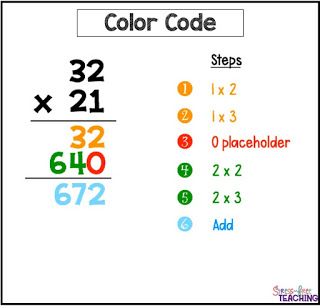 Multiplication Two Digit By Two Digit, Long Multiplication Activities, How To Do Long Multiplication, Two Digit Multiplication Anchor Chart, How To Teach Multi Digit Multiplication, Teaching Long Multiplication, Multi Digit Multiplication Strategies, Multiple Digit Multiplication, Long Multiplication Steps